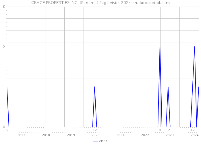 GRACE PROPERTIES INC. (Panama) Page visits 2024 