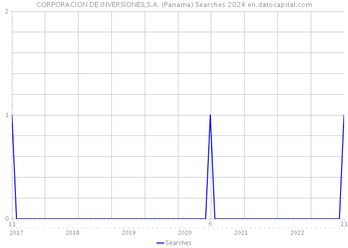 CORPORACION DE INVERSIONES,S.A. (Panama) Searches 2024 