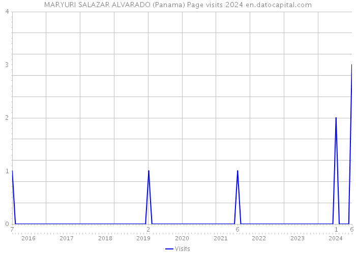 MARYURI SALAZAR ALVARADO (Panama) Page visits 2024 