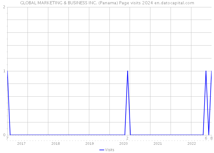 GLOBAL MARKETING & BUSINESS INC. (Panama) Page visits 2024 