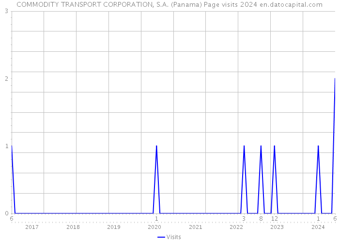 COMMODITY TRANSPORT CORPORATION, S.A. (Panama) Page visits 2024 