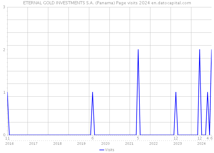 ETERNAL GOLD INVESTMENTS S.A. (Panama) Page visits 2024 