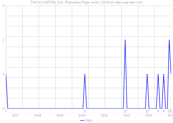 TAIGA CAPITAL S.A. (Panama) Page visits 2024 