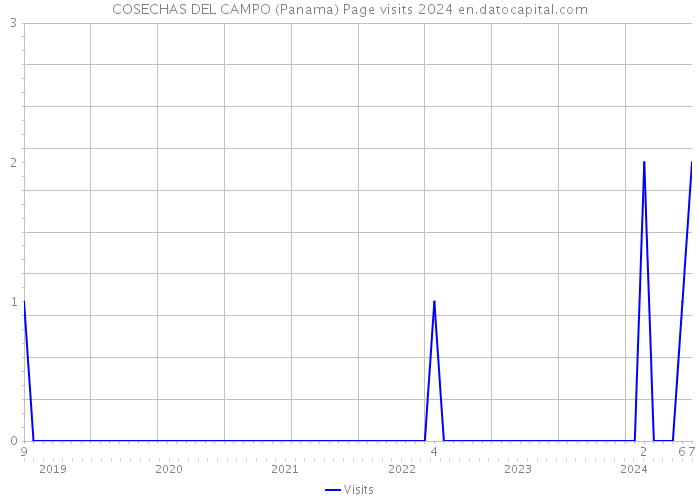 COSECHAS DEL CAMPO (Panama) Page visits 2024 