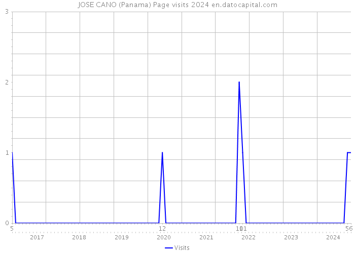 JOSE CANO (Panama) Page visits 2024 
