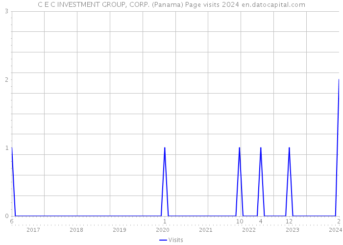 C E C INVESTMENT GROUP, CORP. (Panama) Page visits 2024 