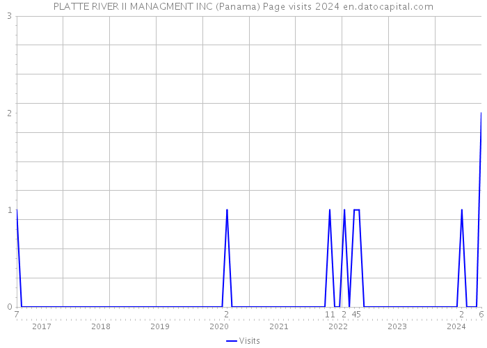 PLATTE RIVER II MANAGMENT INC (Panama) Page visits 2024 