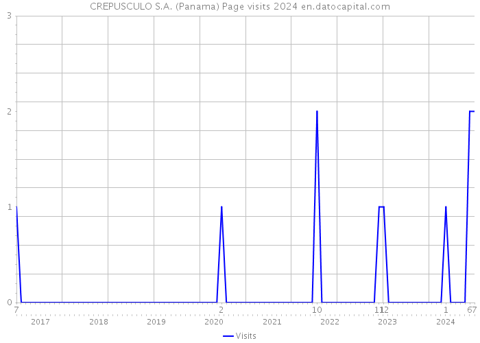 CREPUSCULO S.A. (Panama) Page visits 2024 