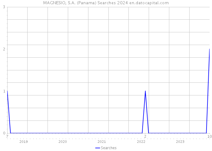 MAGNESIO, S.A. (Panama) Searches 2024 