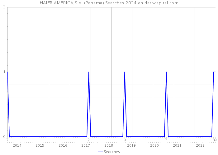 HAIER AMERICA,S.A. (Panama) Searches 2024 