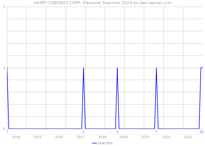 HAIER OVERSEAS CORP. (Panama) Searches 2024 