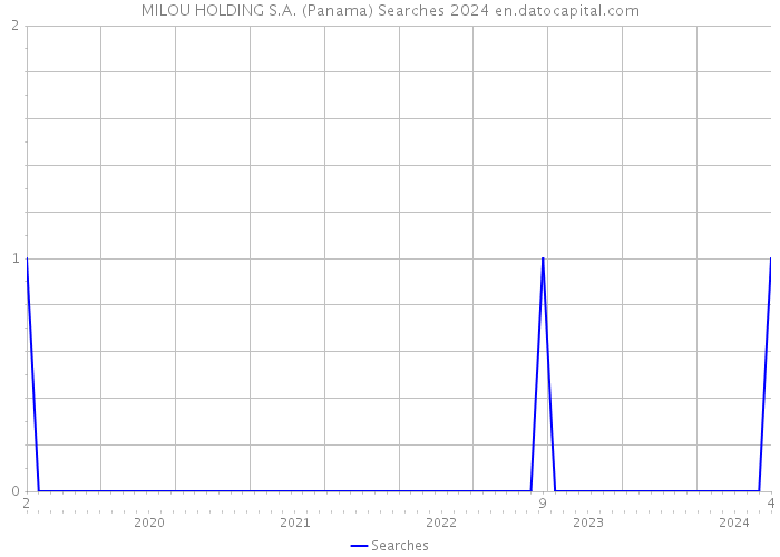 MILOU HOLDING S.A. (Panama) Searches 2024 