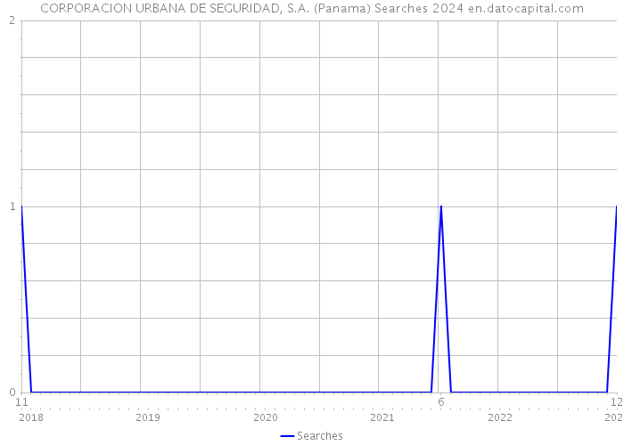 CORPORACION URBANA DE SEGURIDAD, S.A. (Panama) Searches 2024 