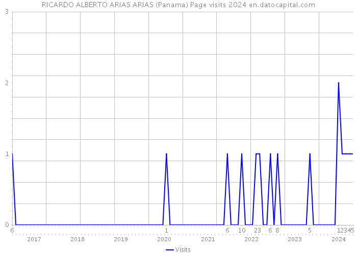 RICARDO ALBERTO ARIAS ARIAS (Panama) Page visits 2024 
