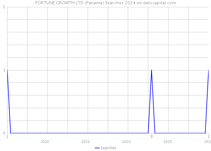 FORTUNE GROWTH LTD (Panama) Searches 2024 