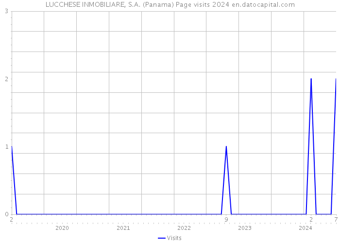LUCCHESE INMOBILIARE, S.A. (Panama) Page visits 2024 