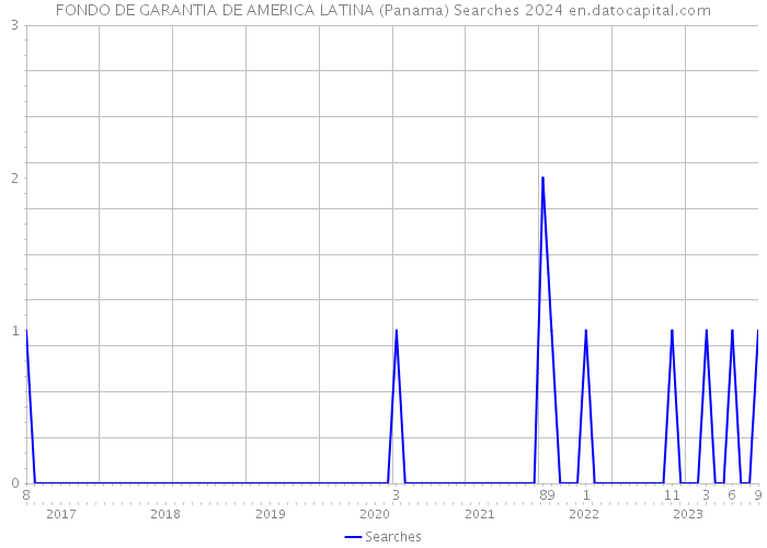 FONDO DE GARANTIA DE AMERICA LATINA (Panama) Searches 2024 