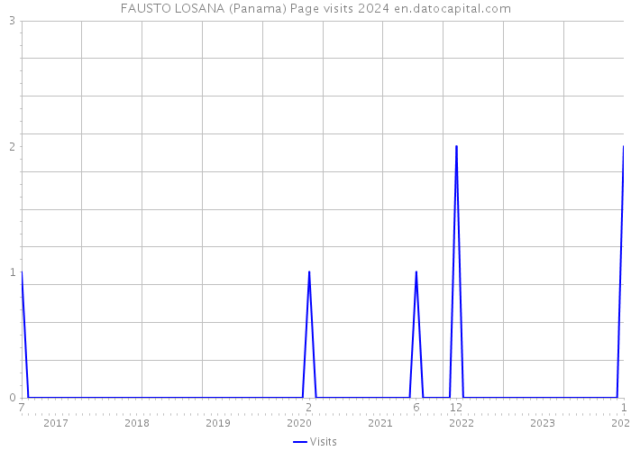 FAUSTO LOSANA (Panama) Page visits 2024 
