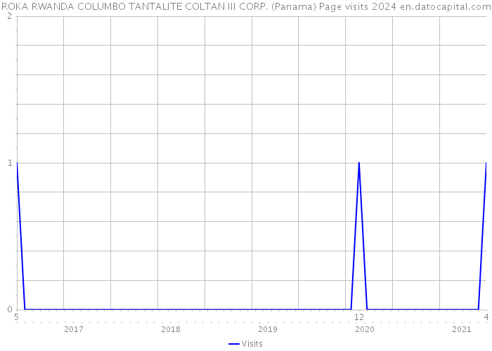 ROKA RWANDA COLUMBO TANTALITE COLTAN III CORP. (Panama) Page visits 2024 