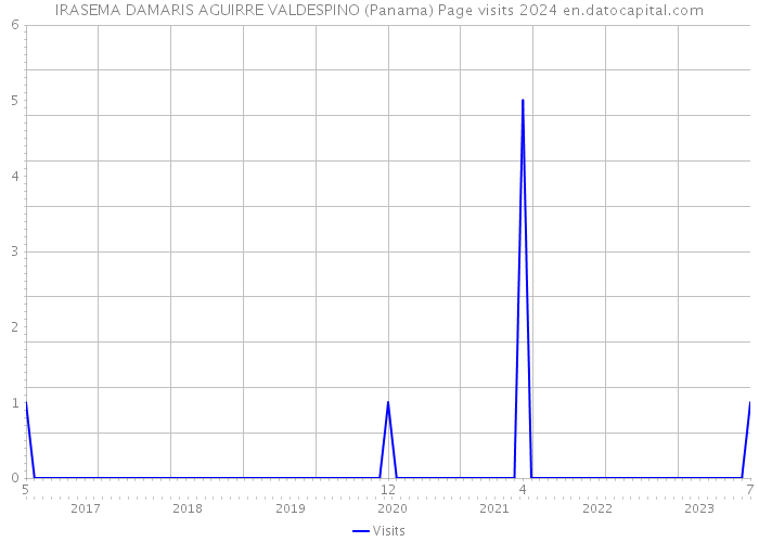 IRASEMA DAMARIS AGUIRRE VALDESPINO (Panama) Page visits 2024 