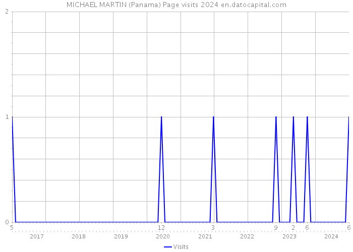 MICHAEL MARTIN (Panama) Page visits 2024 