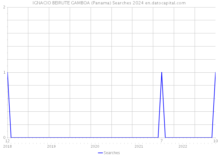 IGNACIO BEIRUTE GAMBOA (Panama) Searches 2024 