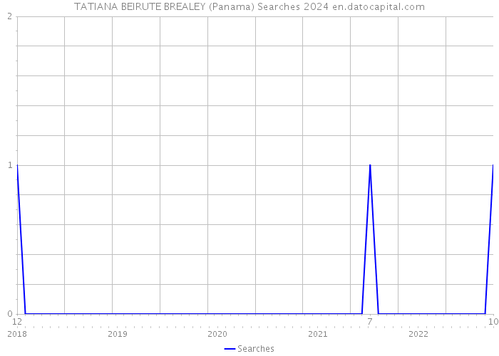 TATIANA BEIRUTE BREALEY (Panama) Searches 2024 