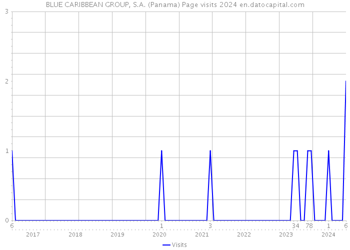 BLUE CARIBBEAN GROUP, S.A. (Panama) Page visits 2024 