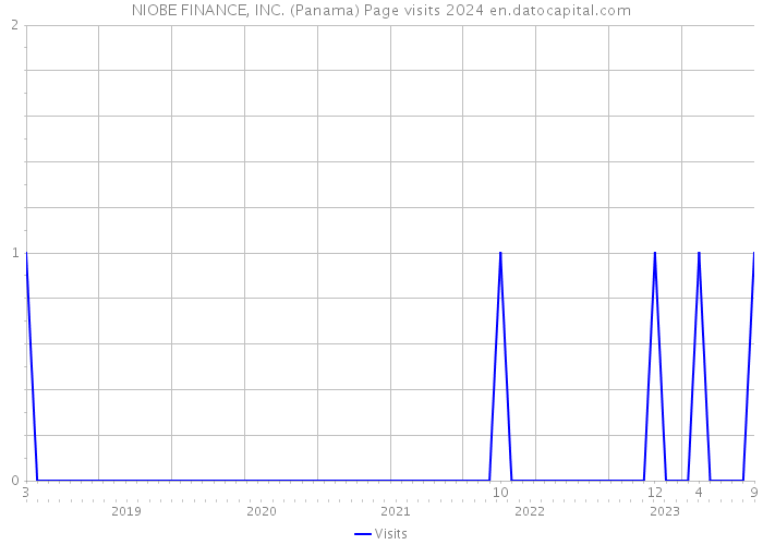 NIOBE FINANCE, INC. (Panama) Page visits 2024 