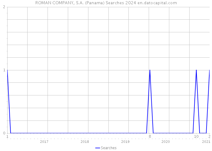 ROMAN COMPANY, S.A. (Panama) Searches 2024 