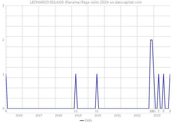 LEONARDO SOLANO (Panama) Page visits 2024 