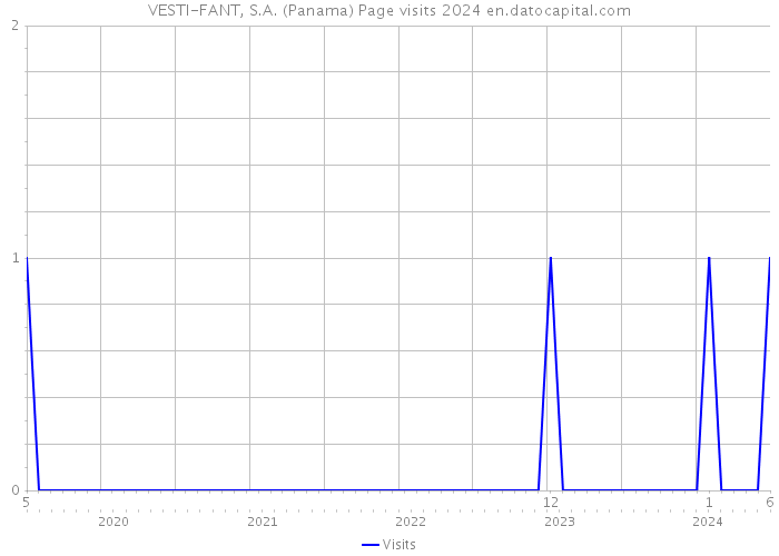 VESTI-FANT, S.A. (Panama) Page visits 2024 