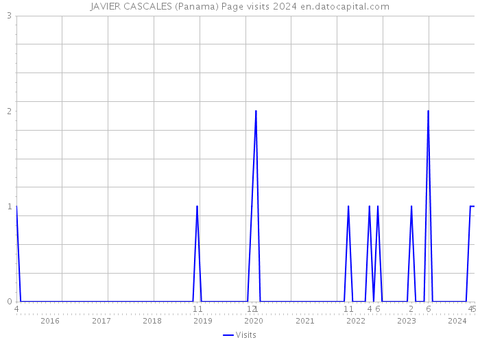 JAVIER CASCALES (Panama) Page visits 2024 