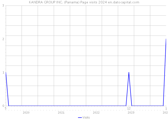 KANDRA GROUP INC. (Panama) Page visits 2024 