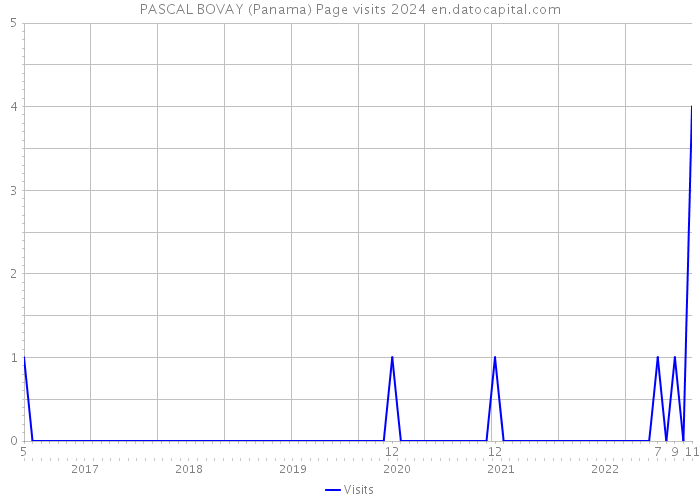 PASCAL BOVAY (Panama) Page visits 2024 