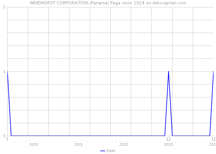 WINDHORST CORPORATION (Panama) Page visits 2024 