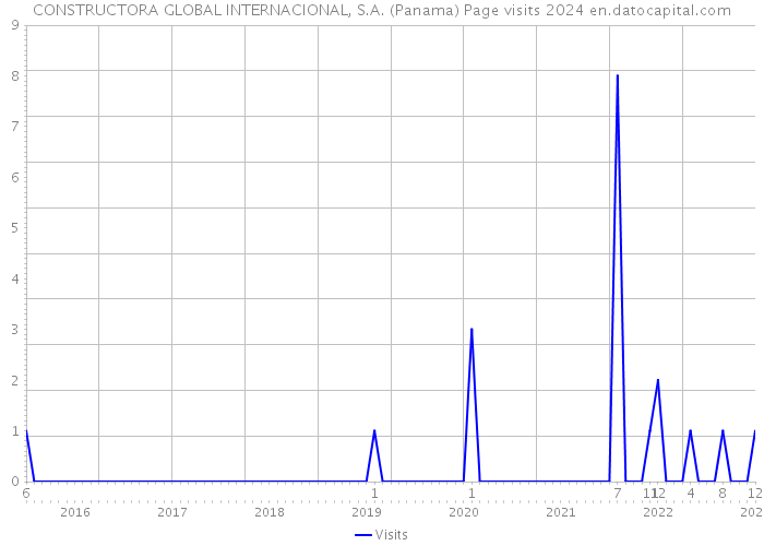 CONSTRUCTORA GLOBAL INTERNACIONAL, S.A. (Panama) Page visits 2024 