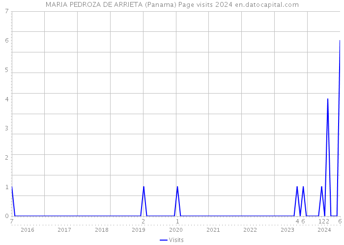 MARIA PEDROZA DE ARRIETA (Panama) Page visits 2024 