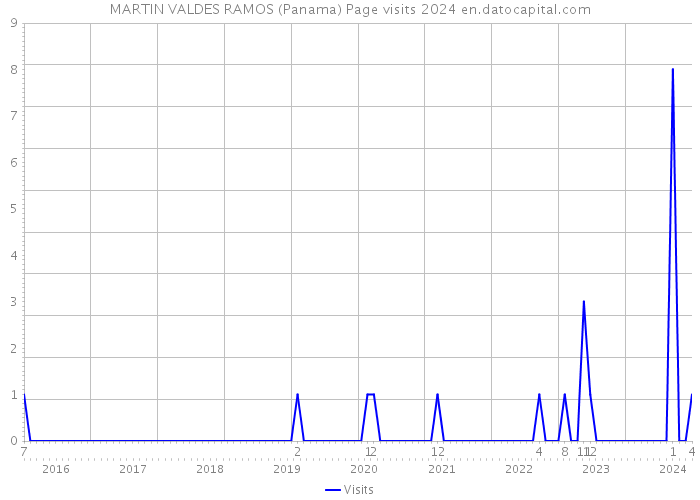 MARTIN VALDES RAMOS (Panama) Page visits 2024 