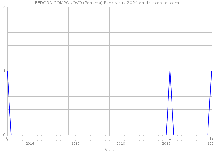 FEDORA COMPONOVO (Panama) Page visits 2024 