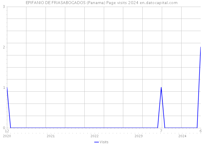 EPIFANIO DE FRIASABOGADOS (Panama) Page visits 2024 