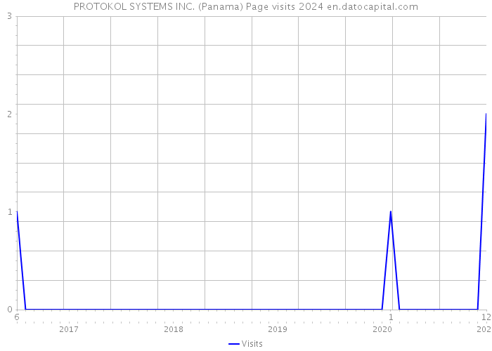 PROTOKOL SYSTEMS INC. (Panama) Page visits 2024 