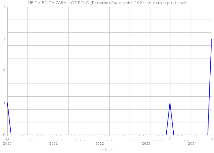 NEIDA EDITH ZABALLOS POLO (Panama) Page visits 2024 