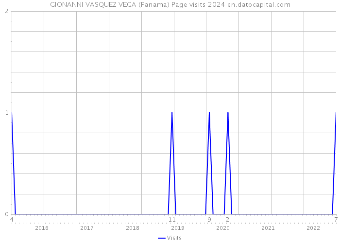 GIONANNI VASQUEZ VEGA (Panama) Page visits 2024 