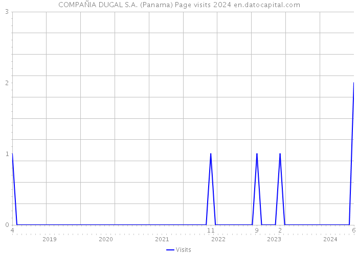 COMPAÑIA DUGAL S.A. (Panama) Page visits 2024 