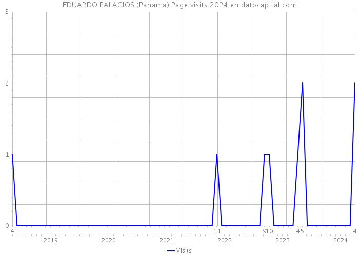 EDUARDO PALACIOS (Panama) Page visits 2024 