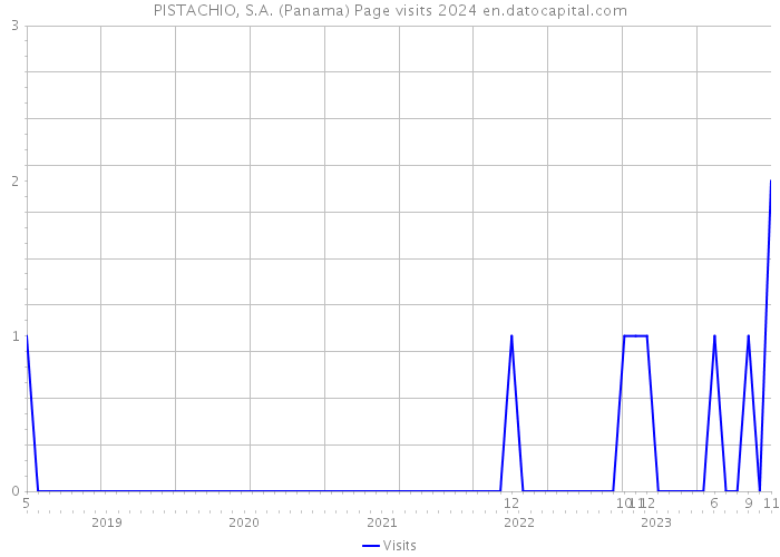 PISTACHIO, S.A. (Panama) Page visits 2024 