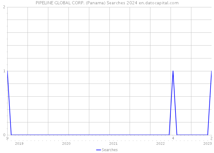 PIPELINE GLOBAL CORP. (Panama) Searches 2024 