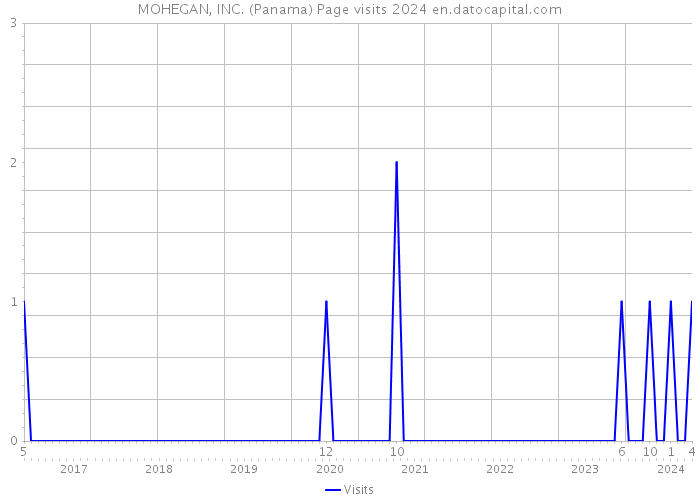 MOHEGAN, INC. (Panama) Page visits 2024 