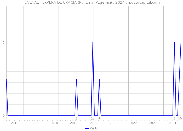 JUVENAL HERRERA DE GRACIA (Panama) Page visits 2024 